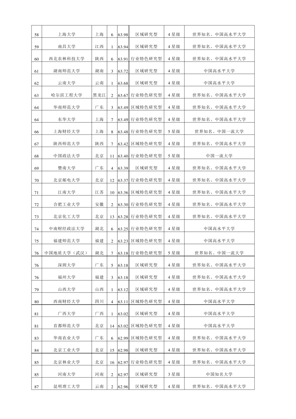2017年中国高校排名(前500名)_第3页