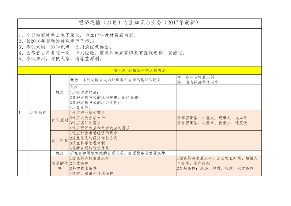 2017年中级经济师运输经济(水路)_第1页