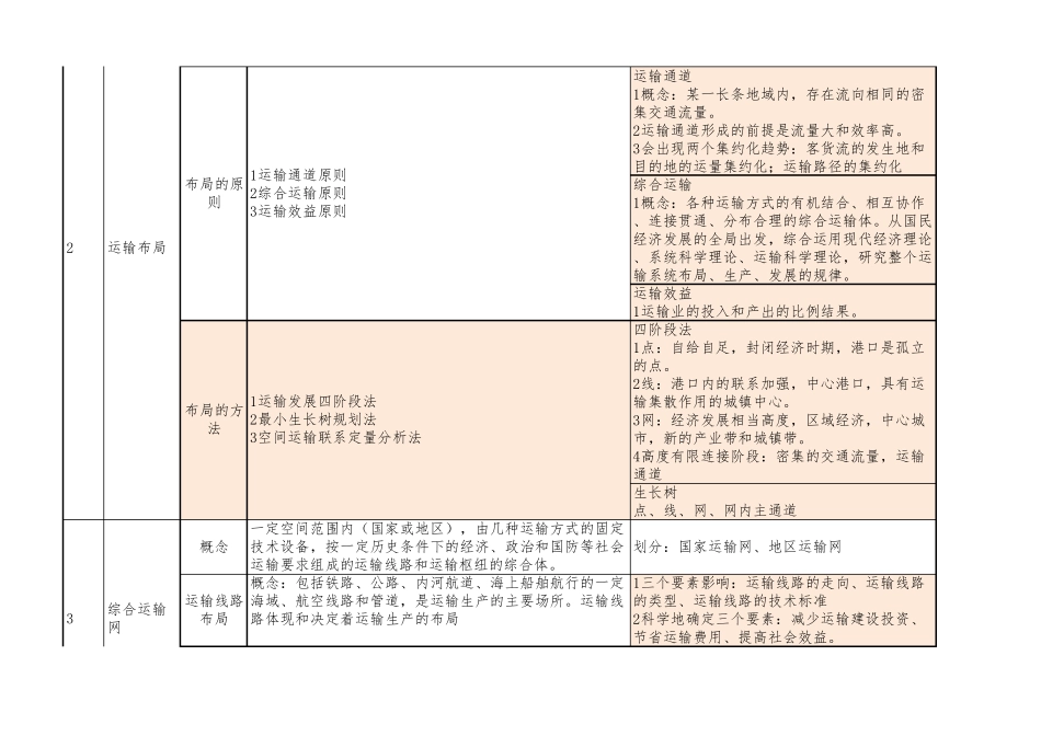 2017年中级经济师运输经济(水路)_第2页