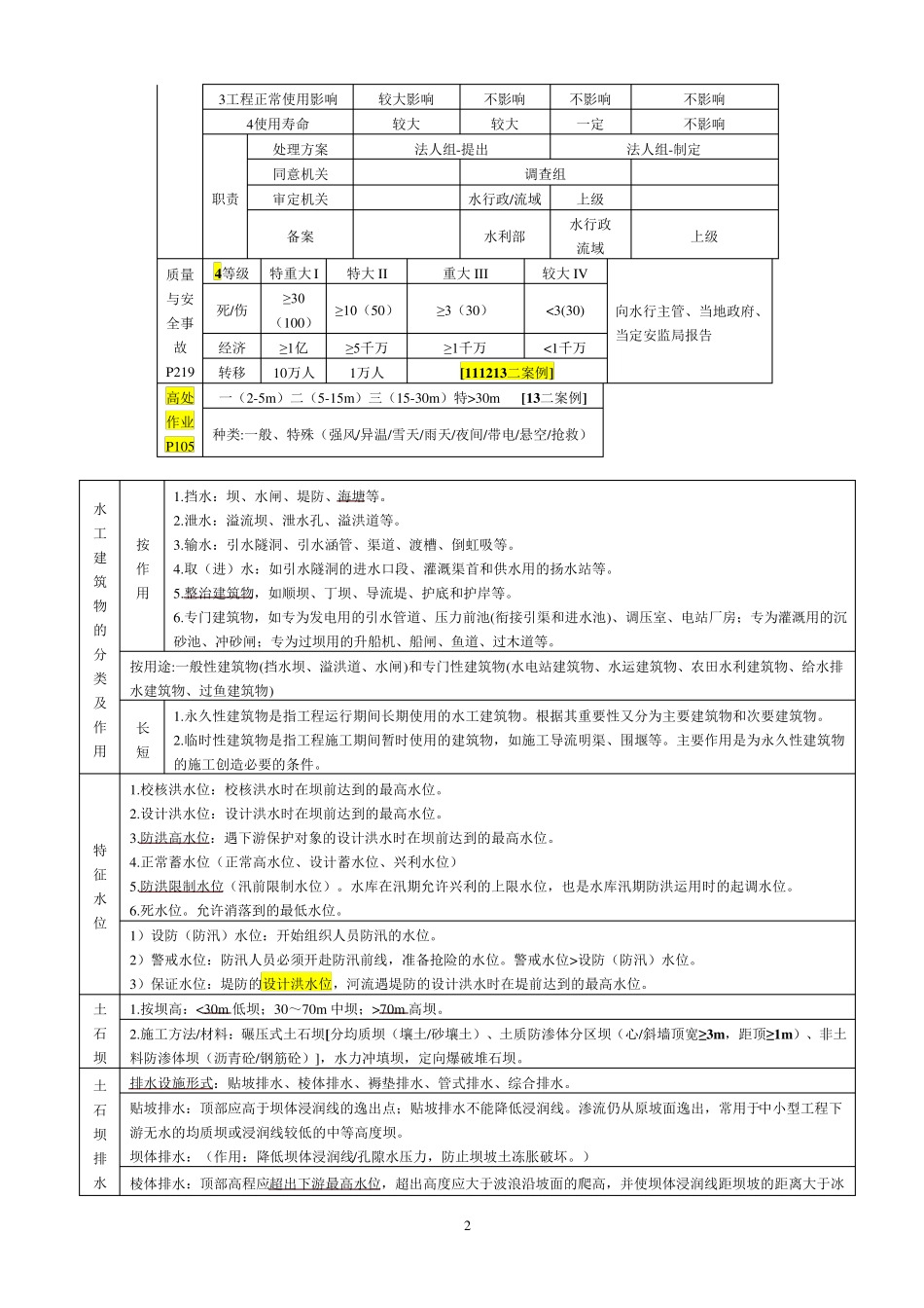 2017年二建《水利水电实务》知识点整理(网上下载加自己整理)_第2页