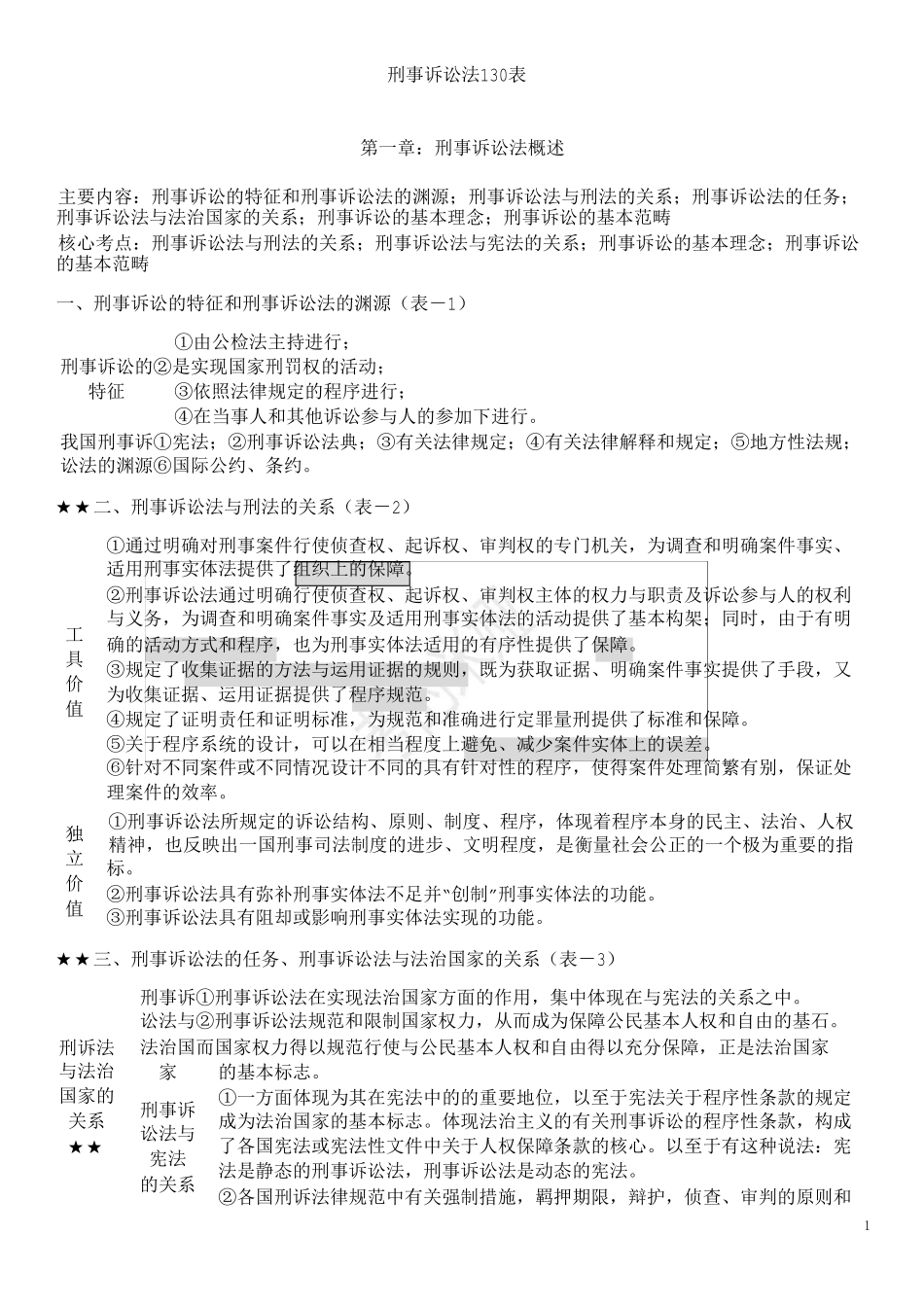 2017年司法考试杨雄刑诉130表_第1页