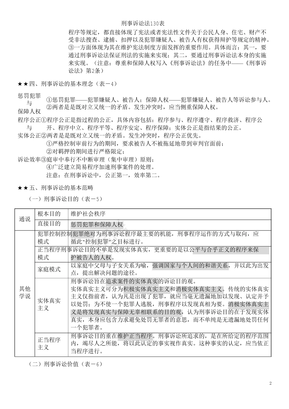 2017年司法考试杨雄刑诉130表_第2页