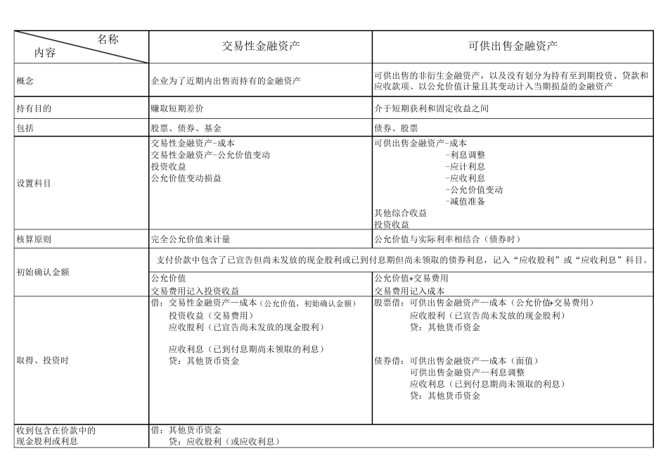 2017年四大金融资产总结对比表_第1页
