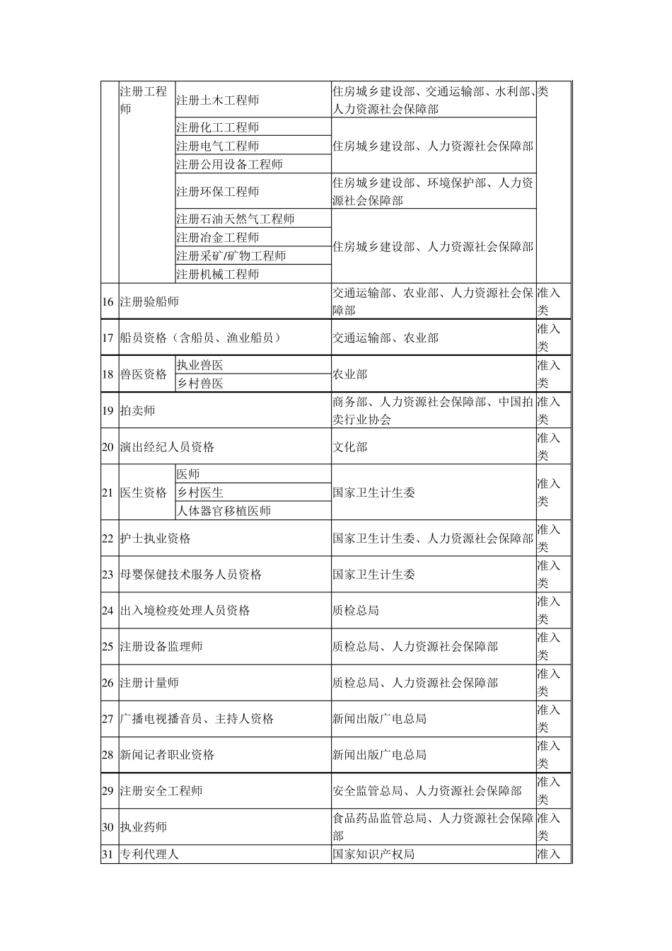 2017年国家职业资格目录_第2页