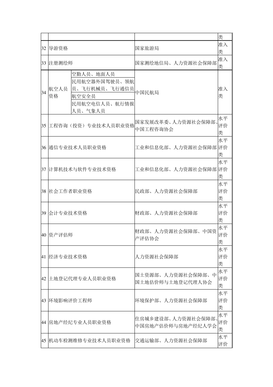 2017年国家职业资格目录_第3页