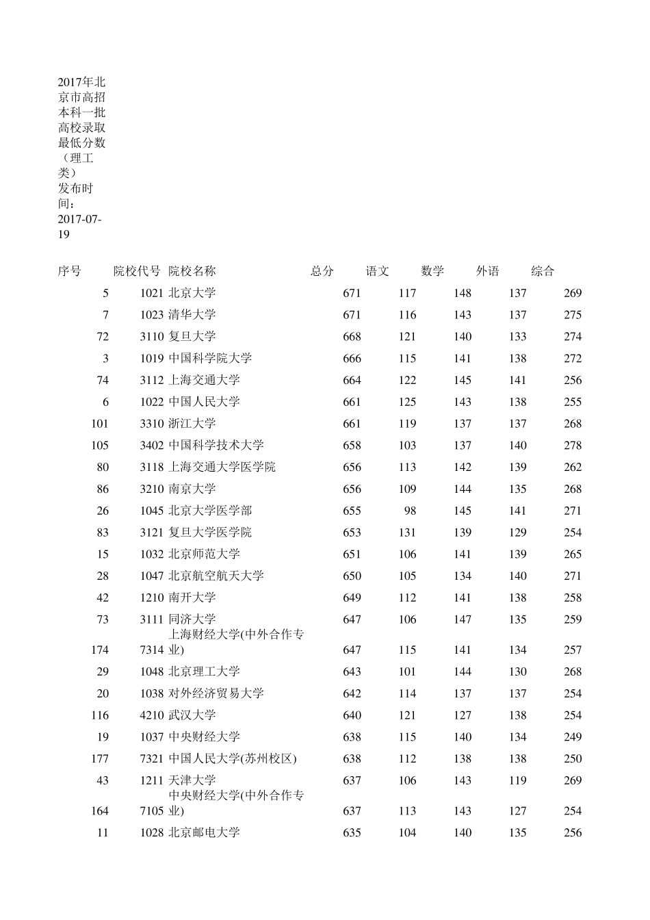 2017年大学录取分数线_第1页