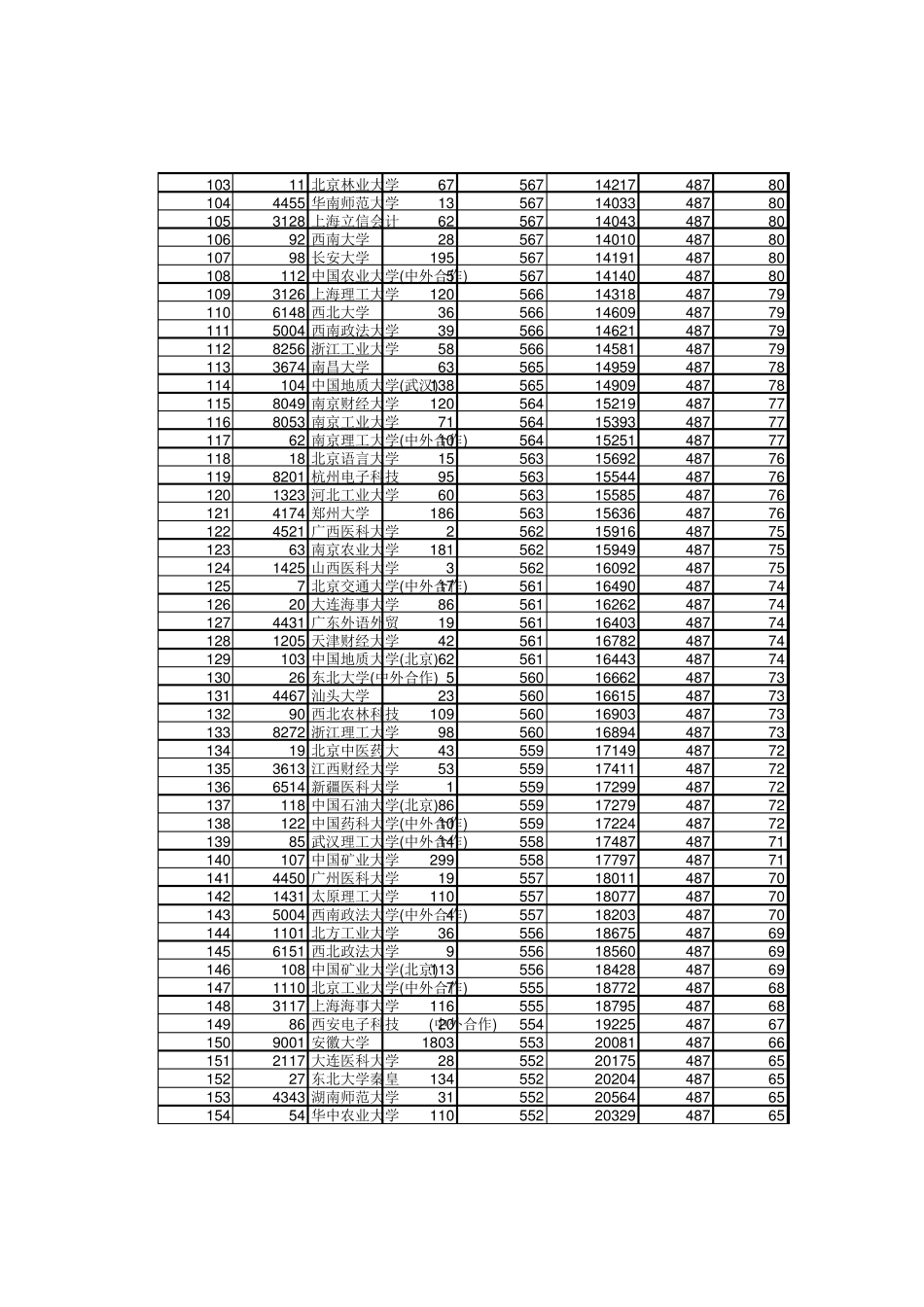 2017年安徽省普通高校招生第一批本科院校投档分数及名次排序(理工)_第3页