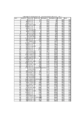 2017年安徽省普通高校招生第一批本科院校投档分数及名次排序(理工)
