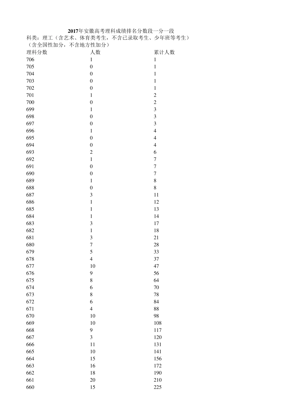 2017年安徽高考理科成绩排名分数一分一段表_第1页