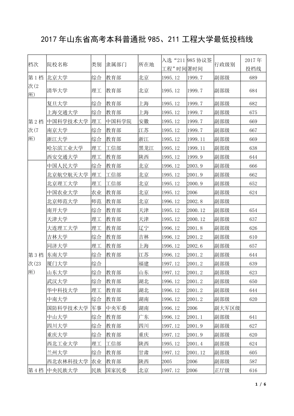 2017年山东省高考本科普通批985、211工程大学最低投档线_第1页