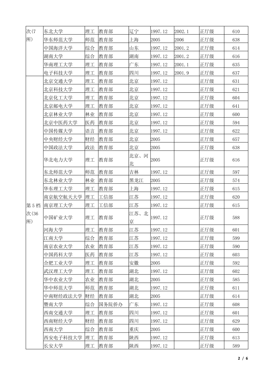 2017年山东省高考本科普通批985、211工程大学最低投档线_第2页