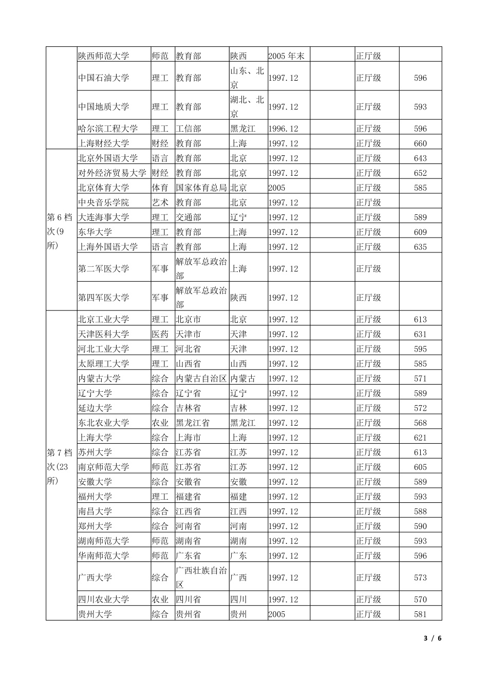 2017年山东省高考本科普通批985、211工程大学最低投档线_第3页