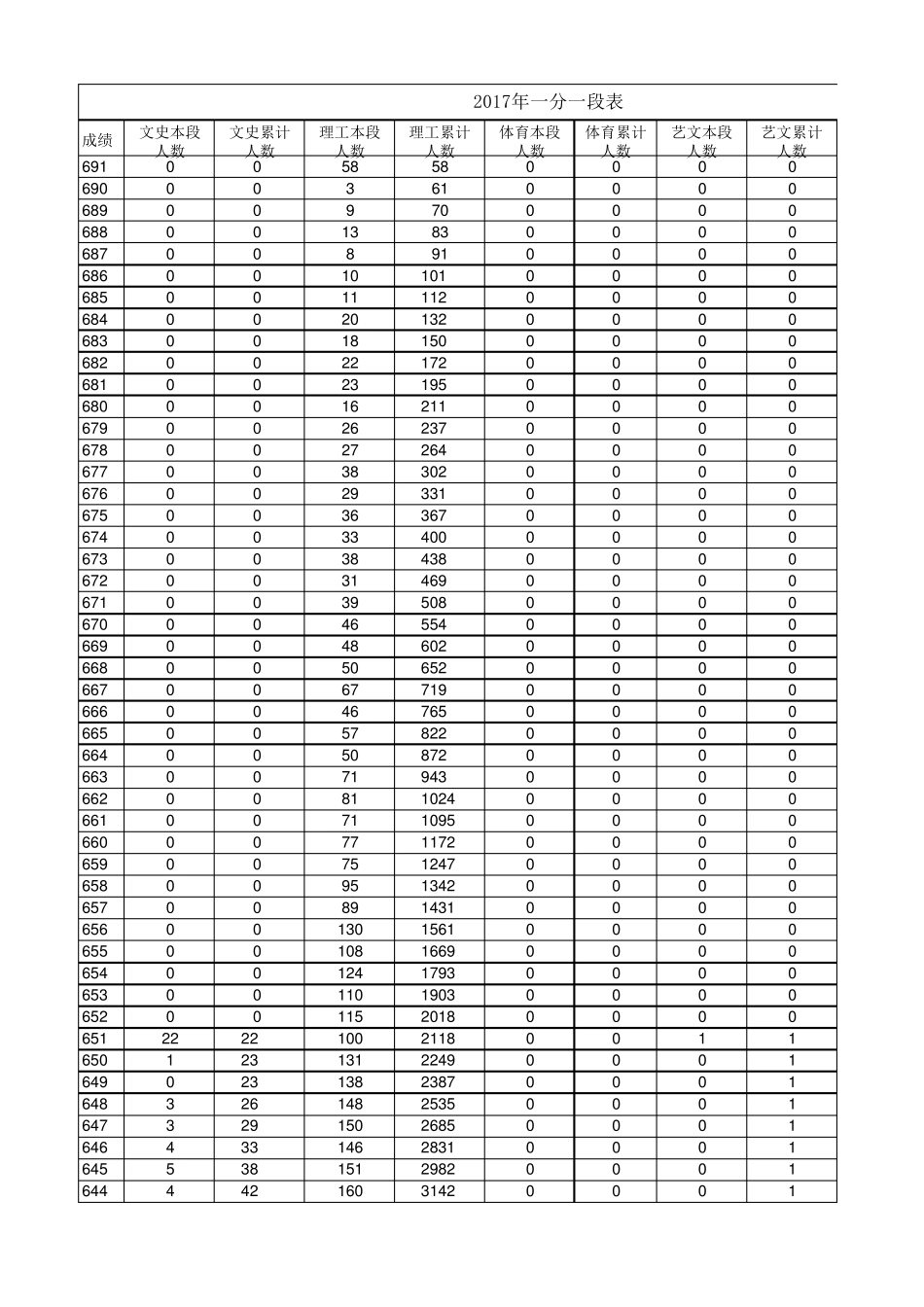 2017年山东高考一分一段表_第1页