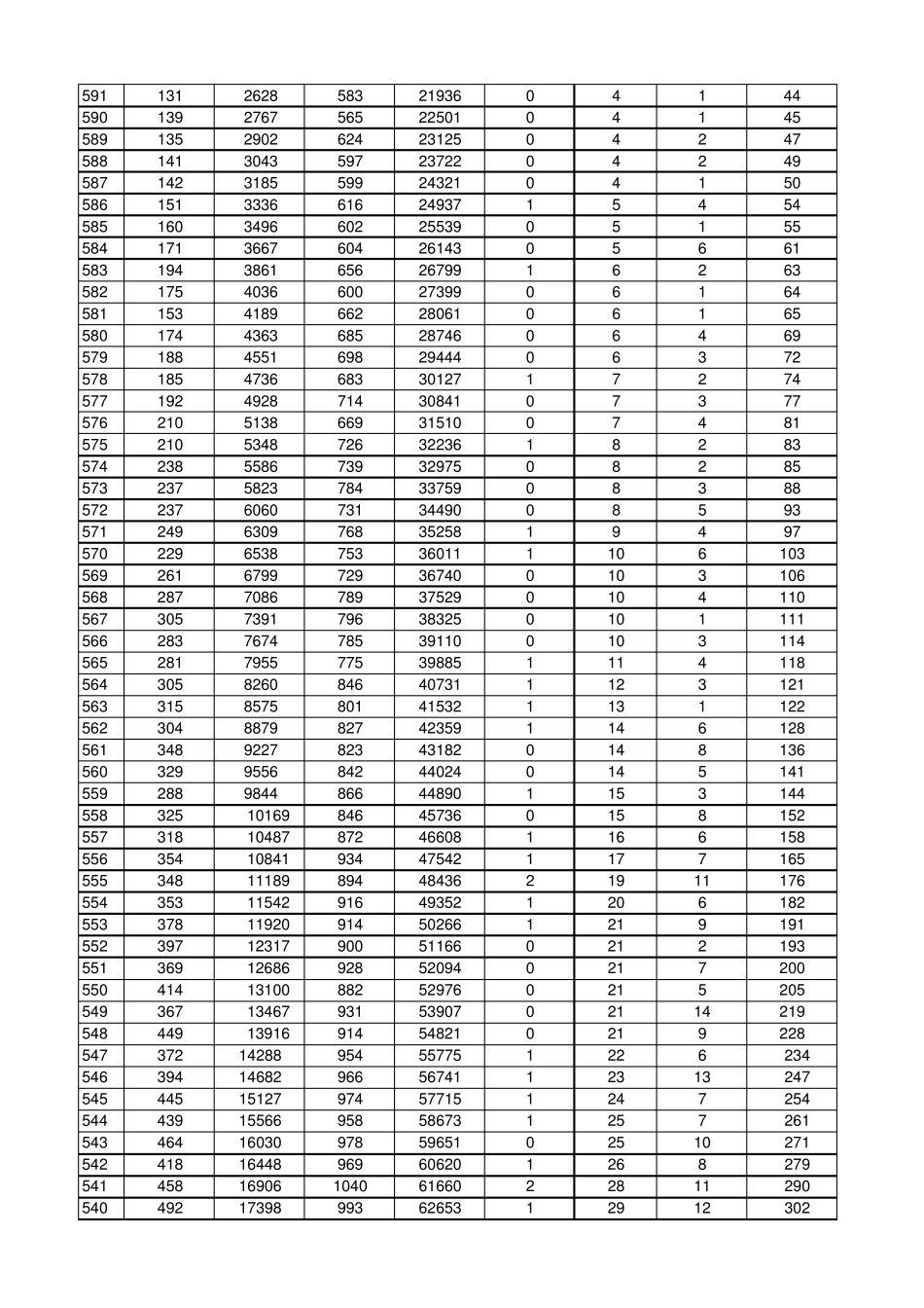 2017年山东高考一分一段表_第3页