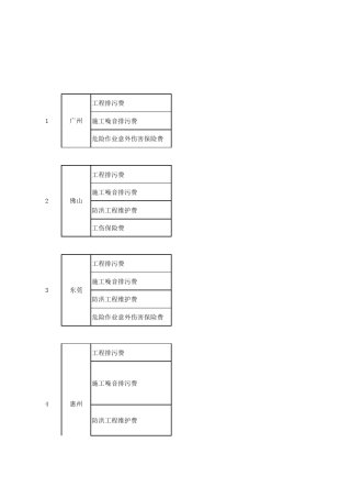 2017年广东各市规费参考