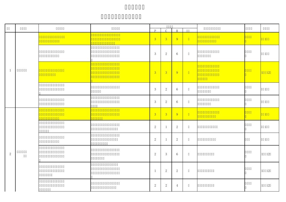 2017年度IATF16949质量管理风险和机遇评估表_第1页