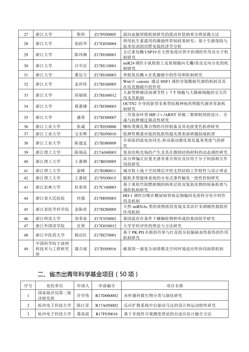 2017年度浙江省自然科学基金拟资助项目清单_第2页
