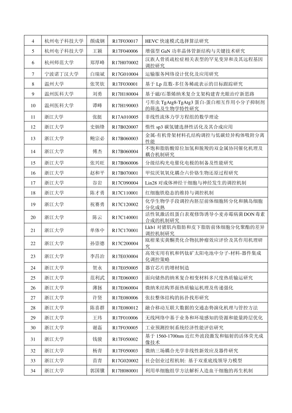 2017年度浙江省自然科学基金拟资助项目清单_第3页