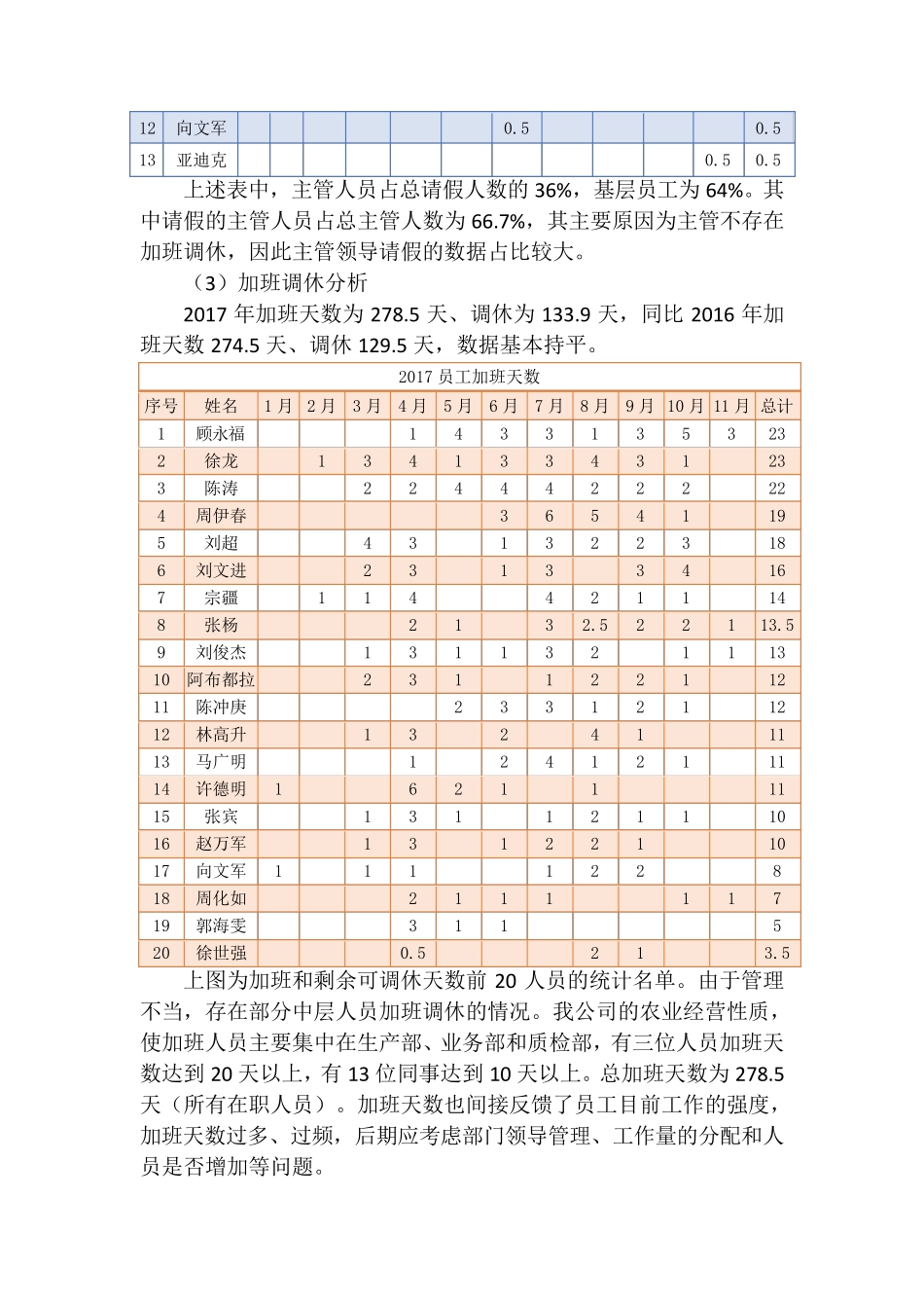 2017年度考勤总结汇总和分析改进报告_第3页