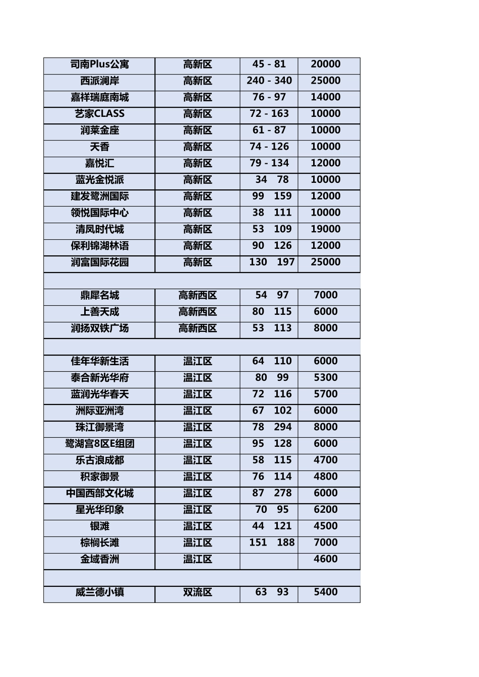 2017年成都十二区交房楼盘_第3页