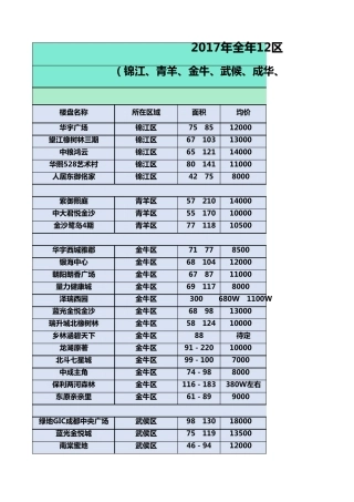 2017年成都十二区交房楼盘