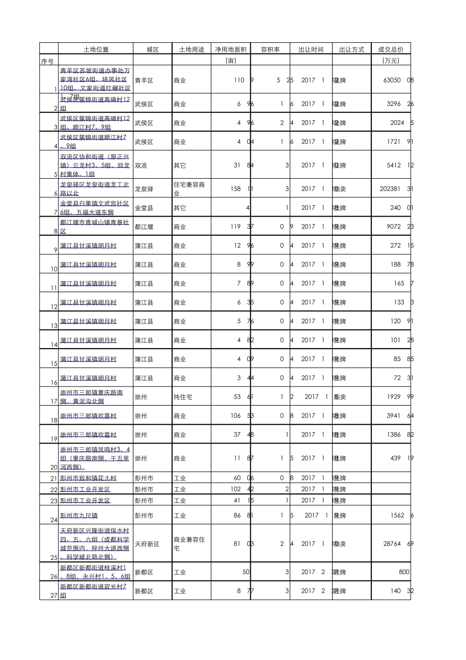 2017年成都市土地市场成交明细_第1页