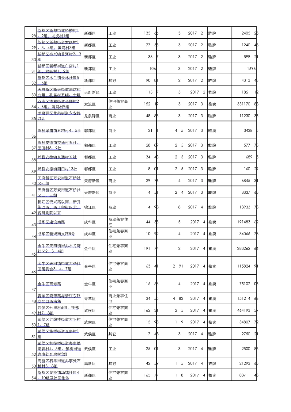 2017年成都市土地市场成交明细_第2页