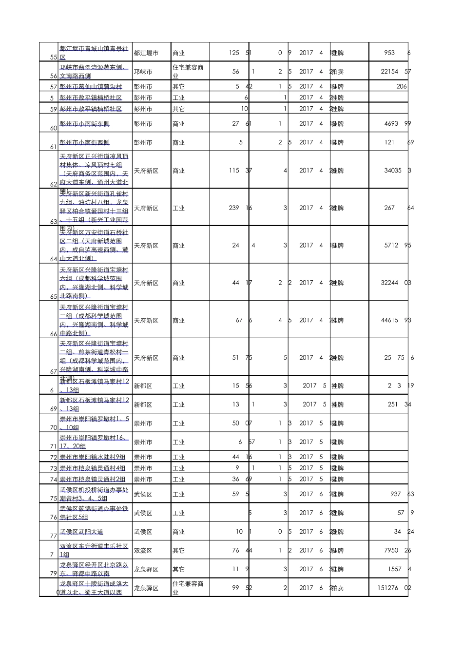 2017年成都市土地市场成交明细_第3页