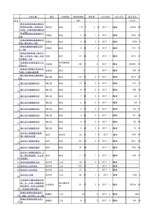2017年成都市土地市场成交明细