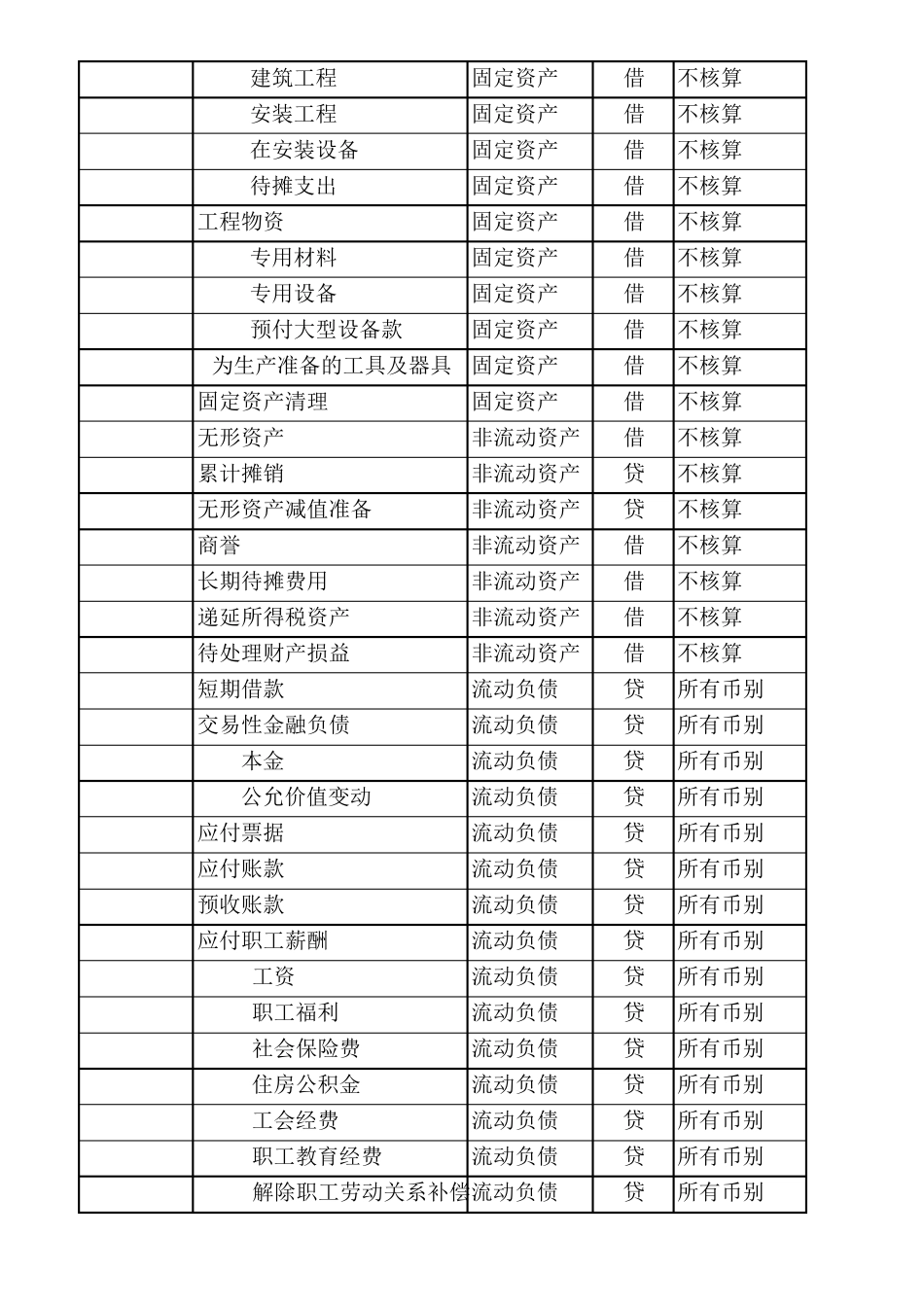 2017年新会计准则下的会计科目明细表_第3页