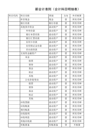 2017年新会计准则下的会计科目明细表