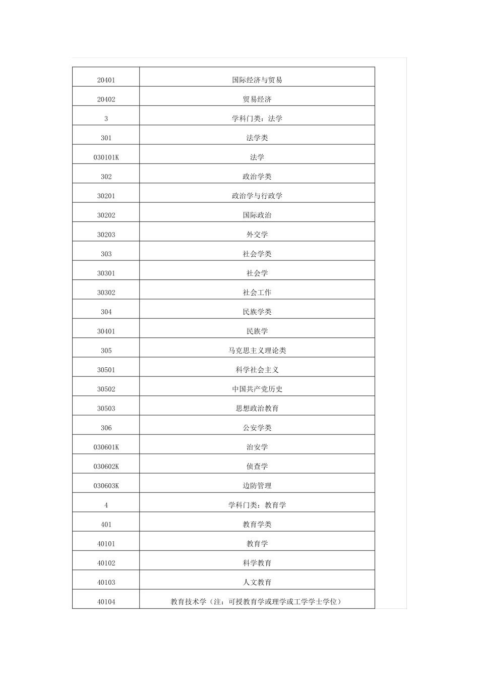 2017年普通高等学校本科专业目录_第2页