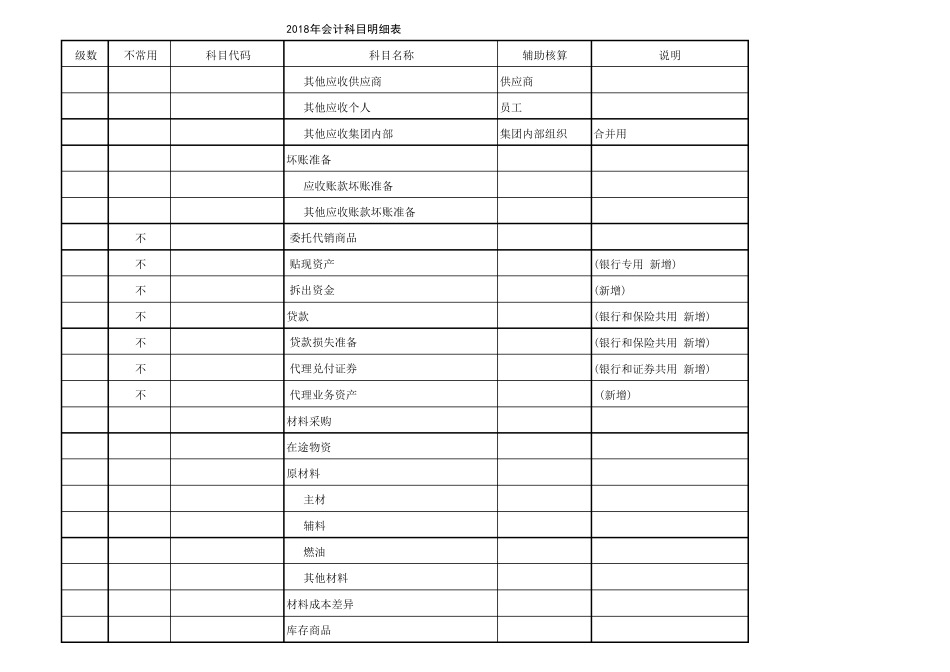 2017年最新准则会计科目设置(集团上市生产企业含2级明细科目)_第3页