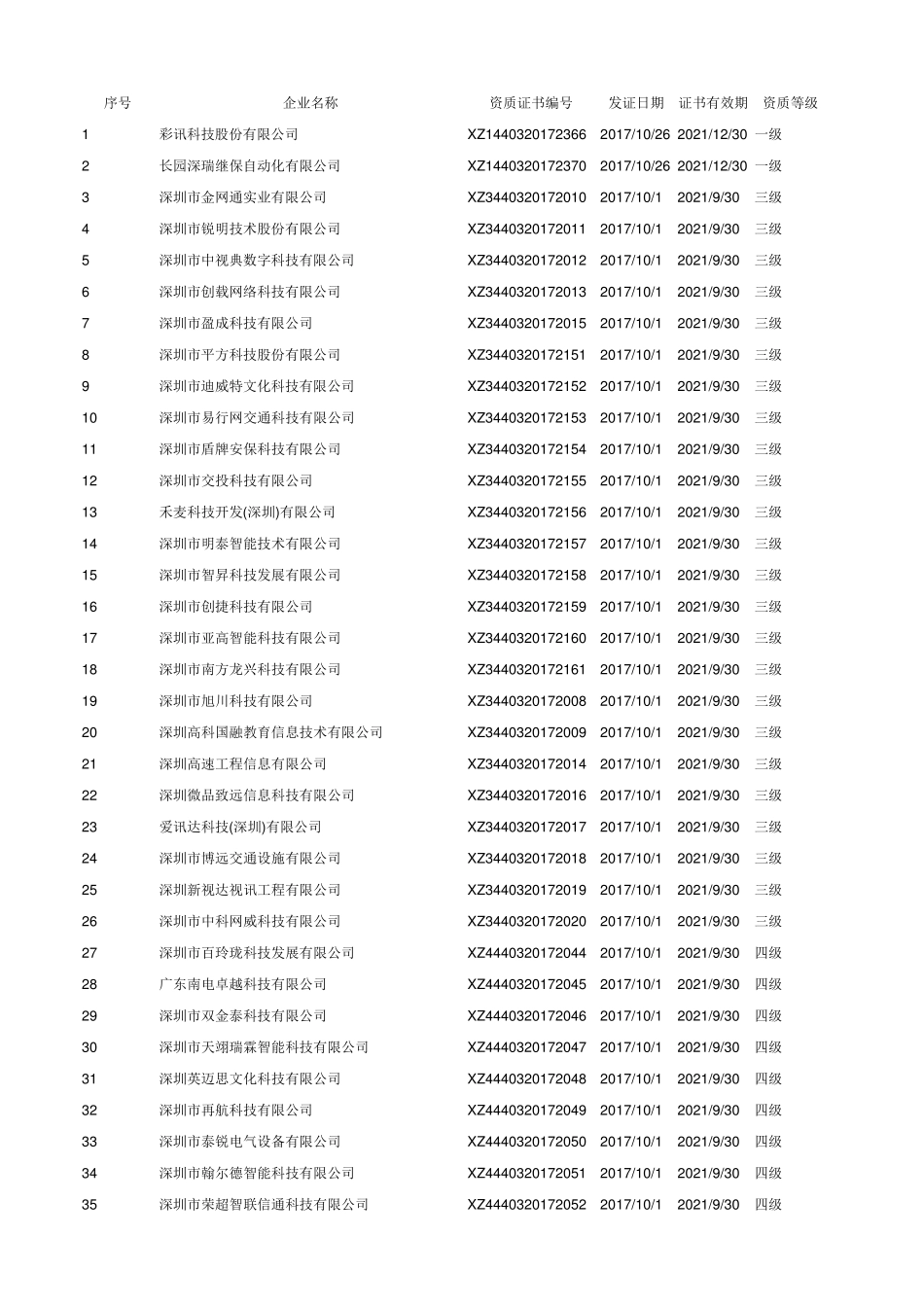2017年最新深圳系统集成商清单_第1页