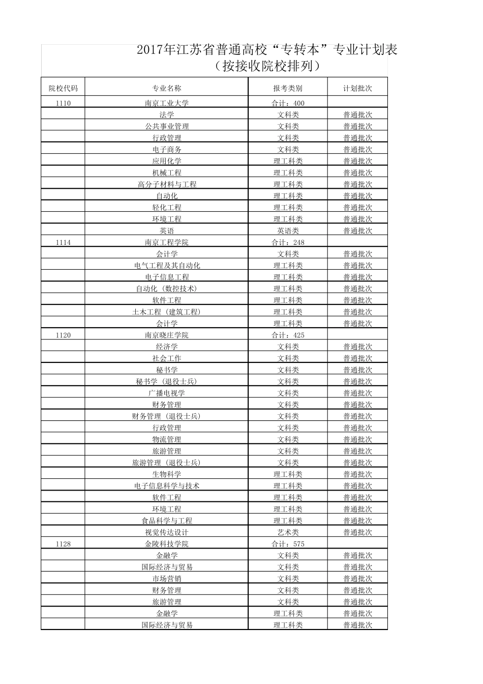 2017年江苏省普通高校专转本专业计划表_第1页
