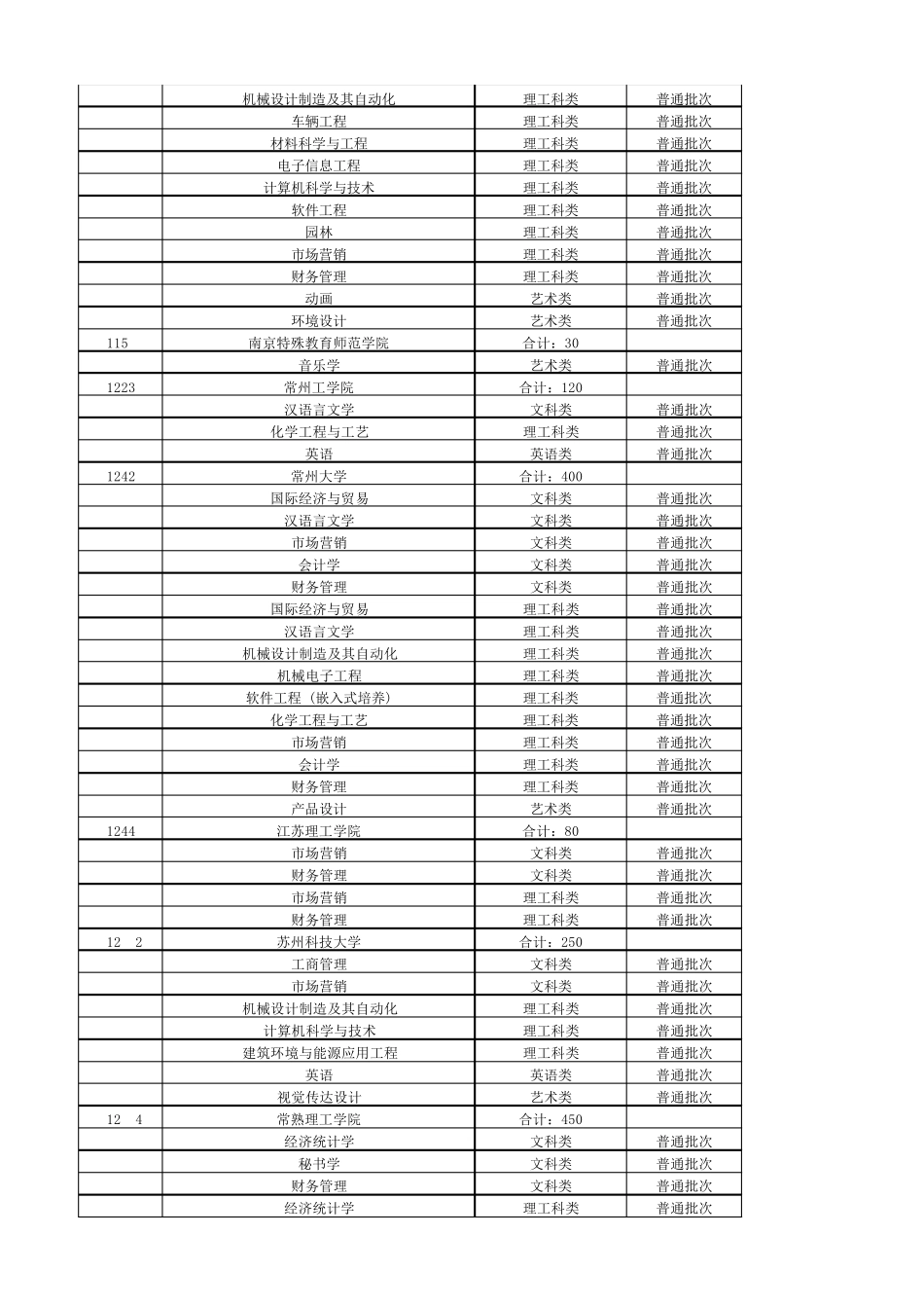 2017年江苏省普通高校专转本专业计划表_第2页