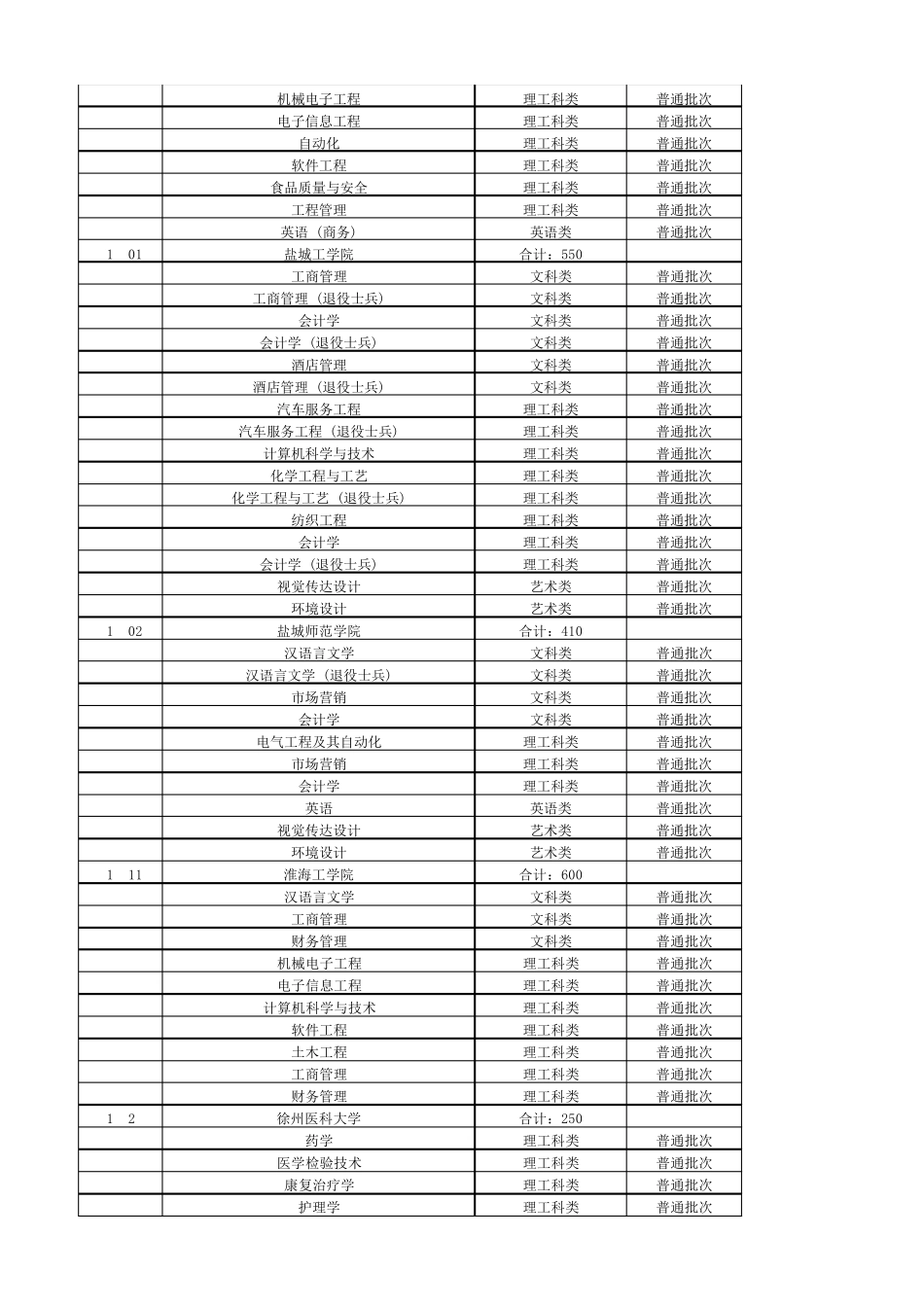 2017年江苏省普通高校专转本专业计划表_第3页