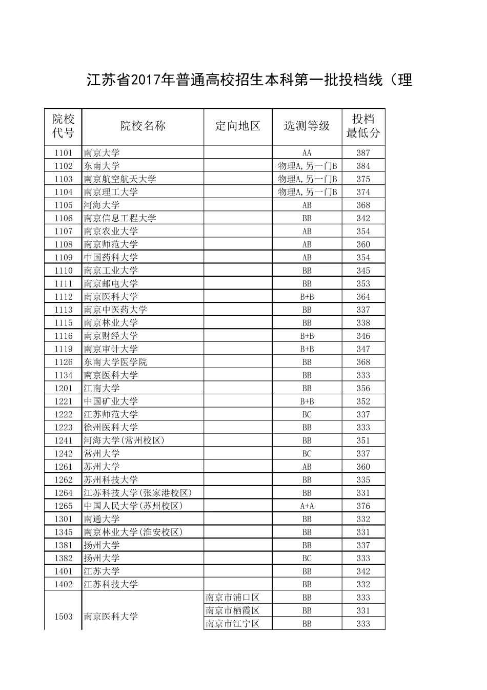2017年江苏高考一本高校录取分数线(文科理科)_第1页