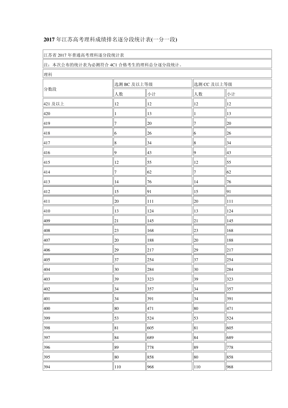 2017年江苏高考成绩一分一段表表_第1页