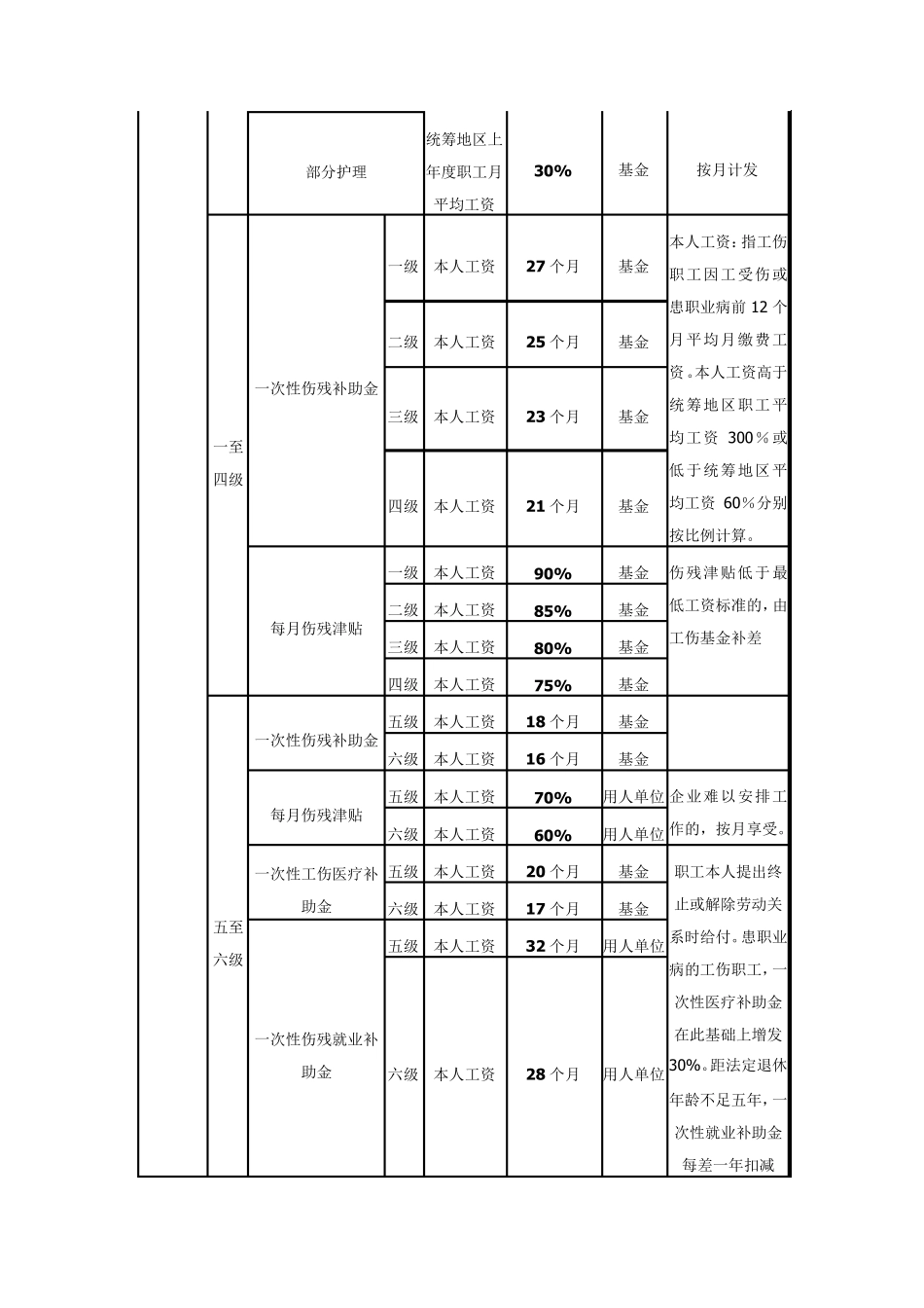 2017年江西最新工伤赔偿标准_第2页