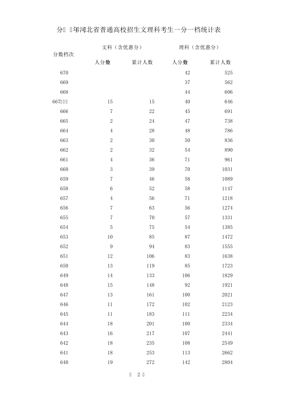 2017年河北省文理一分一档表_第2页
