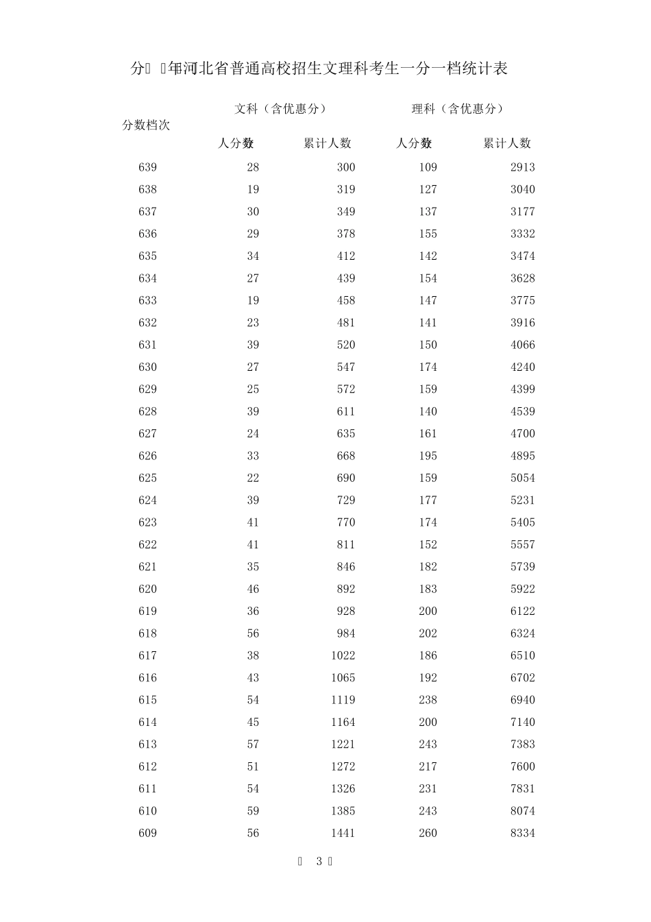 2017年河北省文理一分一档表_第3页