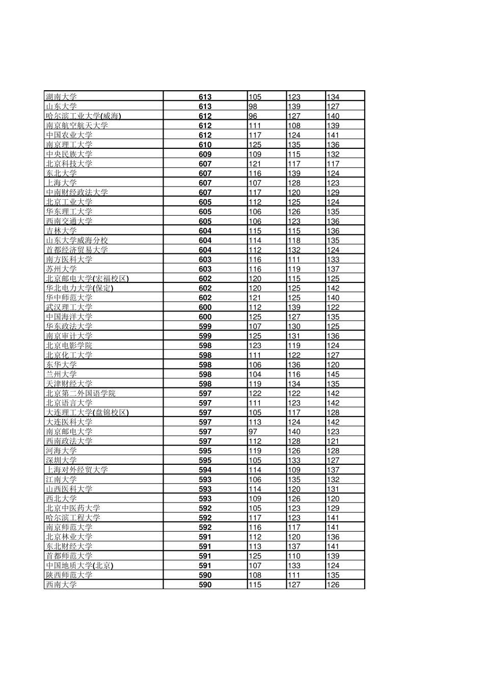 2017年河北省高考理科本科一批投档线_第2页
