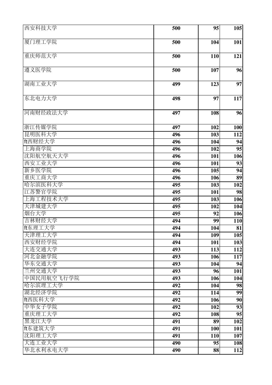 2017年河北省高考理科本科二批投档线_第2页