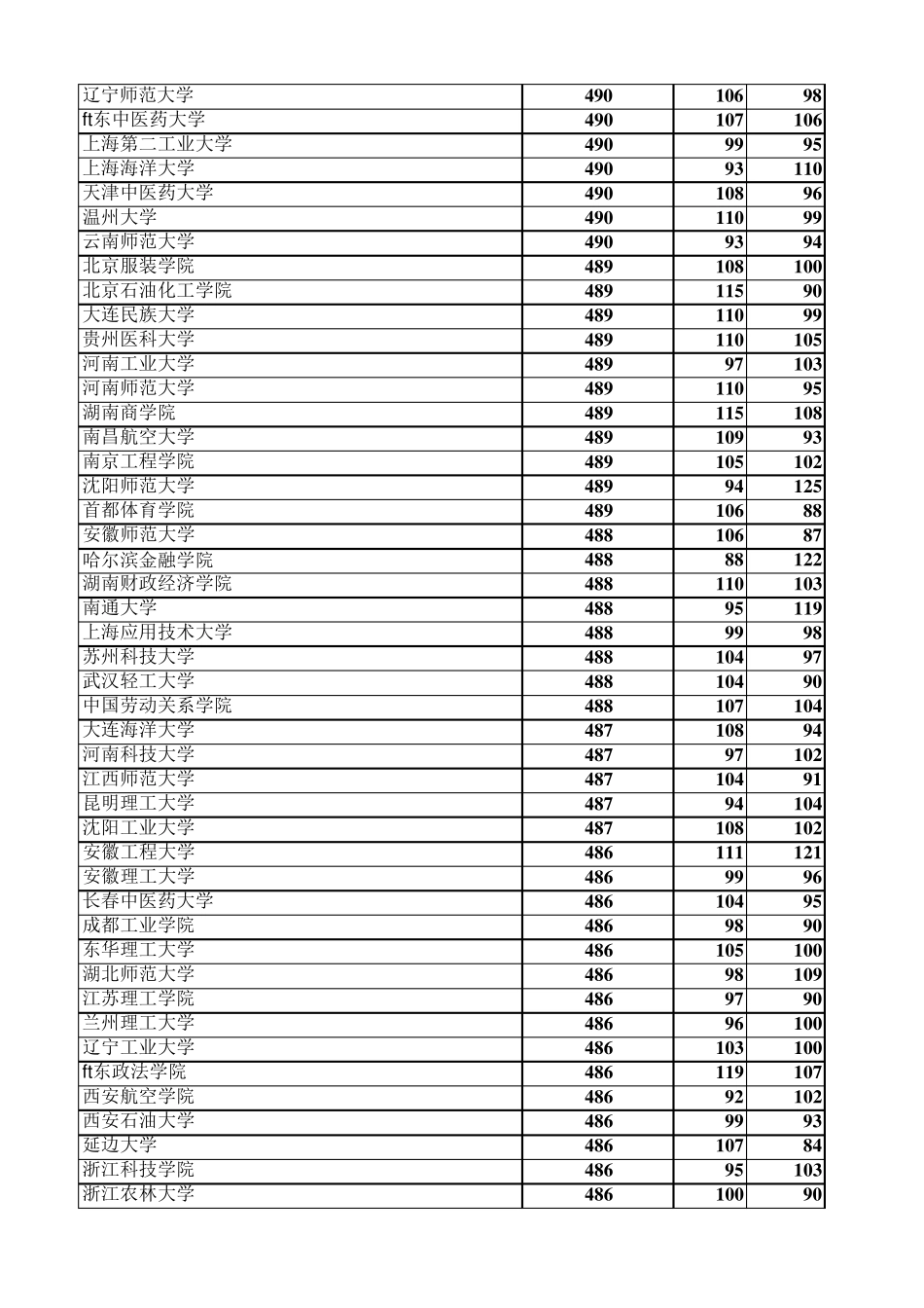 2017年河北省高考理科本科二批投档线_第3页