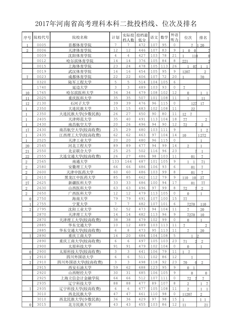 2017年河南省高考理科本科二批投档线_第1页
