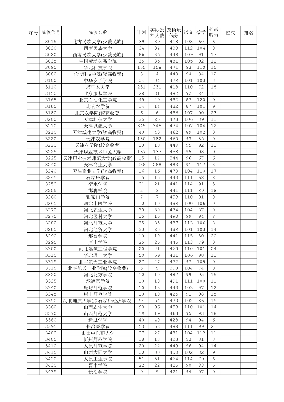 2017年河南省高考理科本科二批投档线_第2页