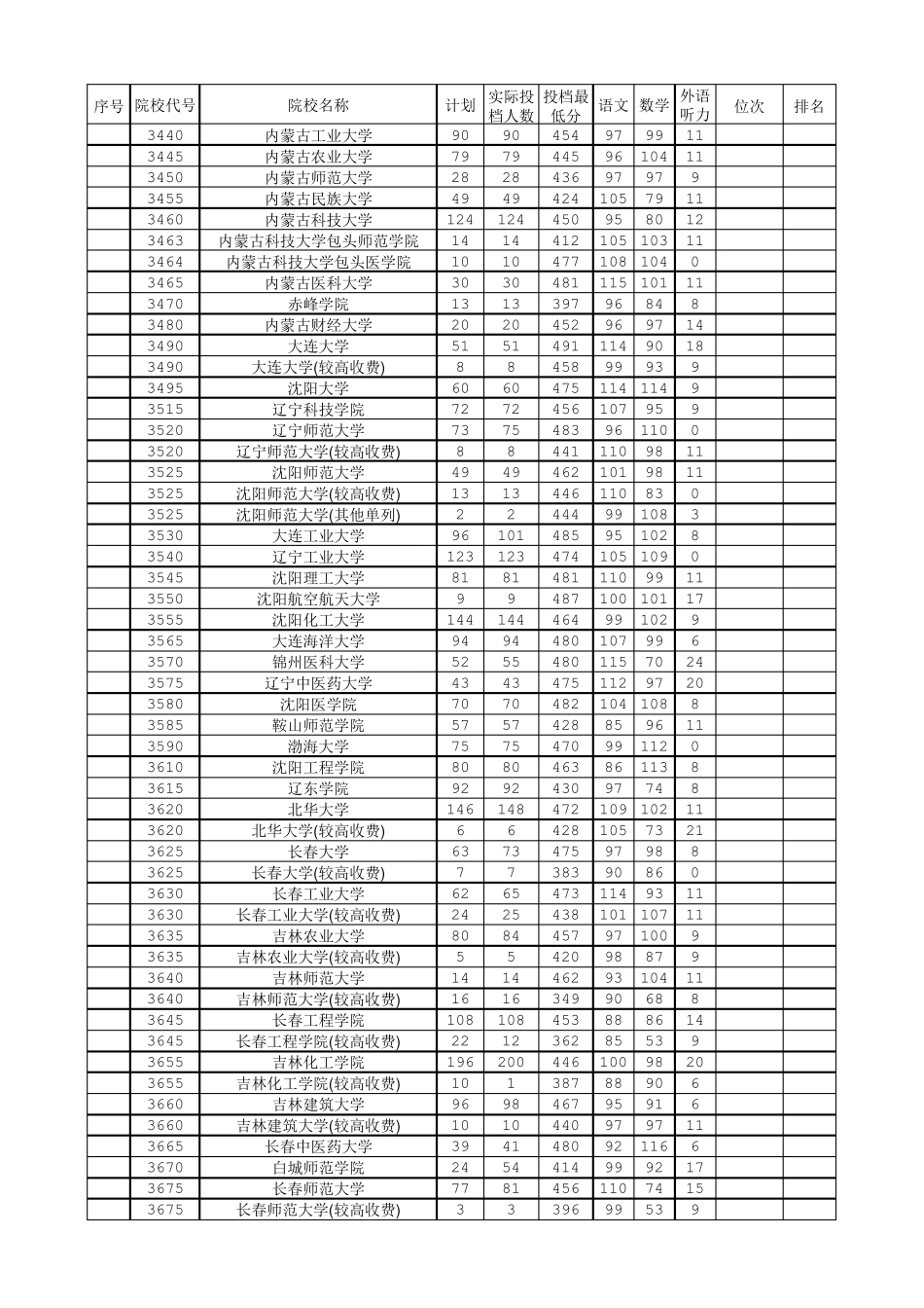 2017年河南省高考理科本科二批投档线_第3页