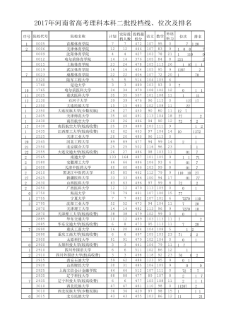 2017年河南省高考理科本科二批投档线