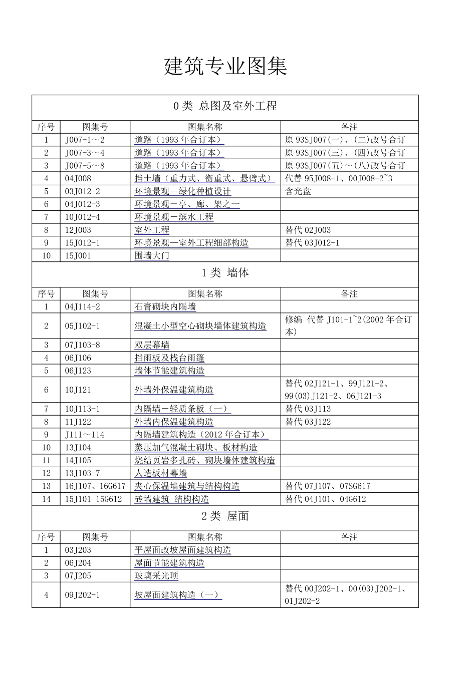 2017年现行工程建设国家有效标准图集清单_第1页